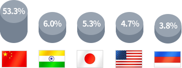 중국 53.3%, 인도 6.0%, 일본 5.3%, 미국 4.7%, 러시아 3.8%