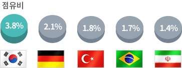 한국 3.8%, 독일 2.1%, 터키 1.8%, 브라질 1.7%, 이란 1.4%