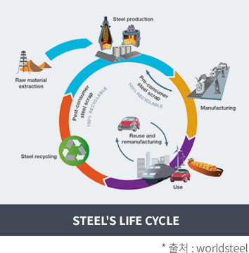 STEEL'S LIFE CYCLE * 출처 : worldsteel