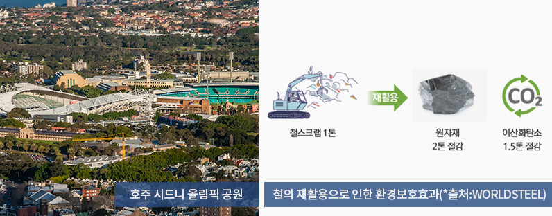 호주 시드니 올림픽 공원, 철의 재활용으로 인한 환경보호효과(*출처:worldsteel)